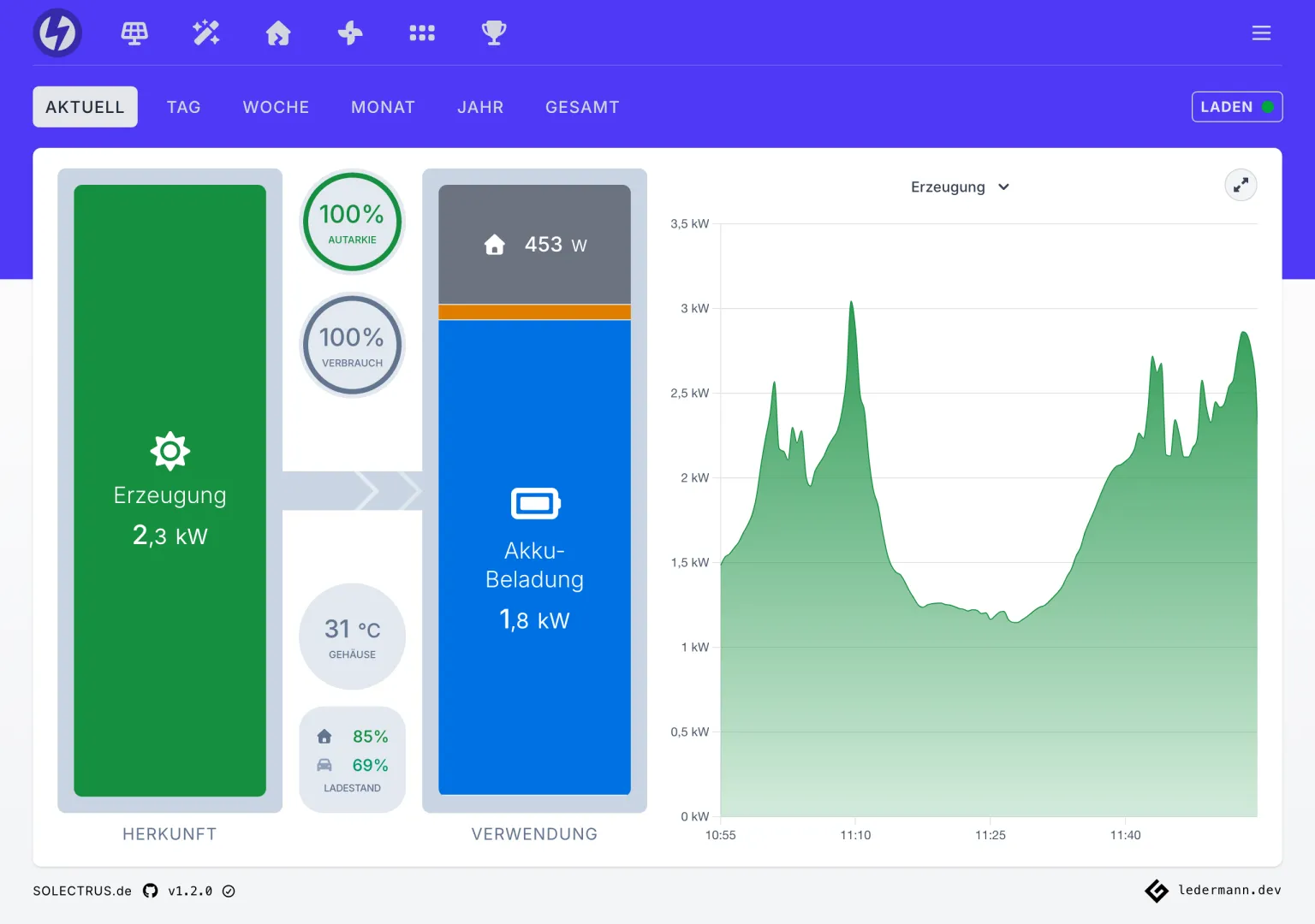 SOLECTRUS Live-Ansicht mit Echtzeit-Daten der Photovoltaikanlage