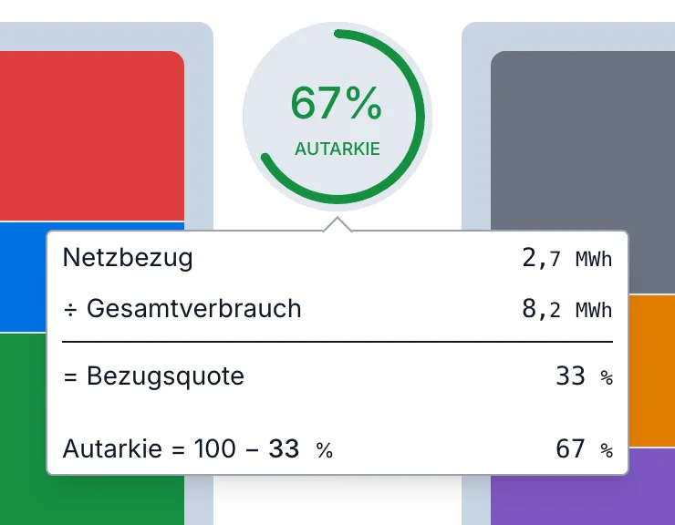 Autarkie