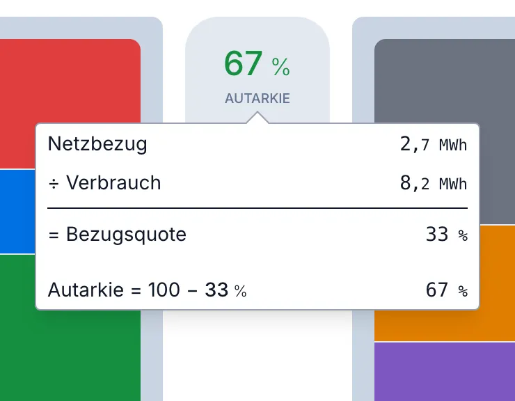 Autarkie