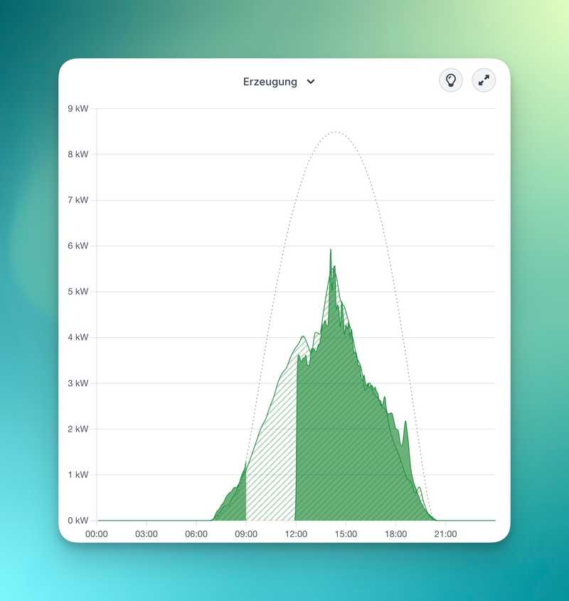 Hier ist der Sensor für die PV-Leistung über mehrere Stunden ausgefallen – die Lücke im Diagramm zeigt das jetzt deutlich an.