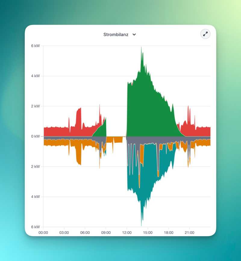 Es fallen nicht immer alle Sensoren gleichzeitig aus – hier war die Verbrauchsmessung der Wärmepumpe (orange) weiter korrekt.