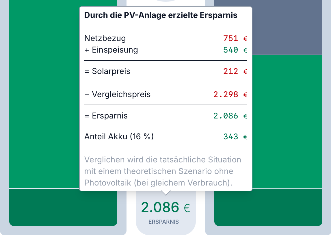 Berechnung der Ersparnis durch die Photovoltaikanlage