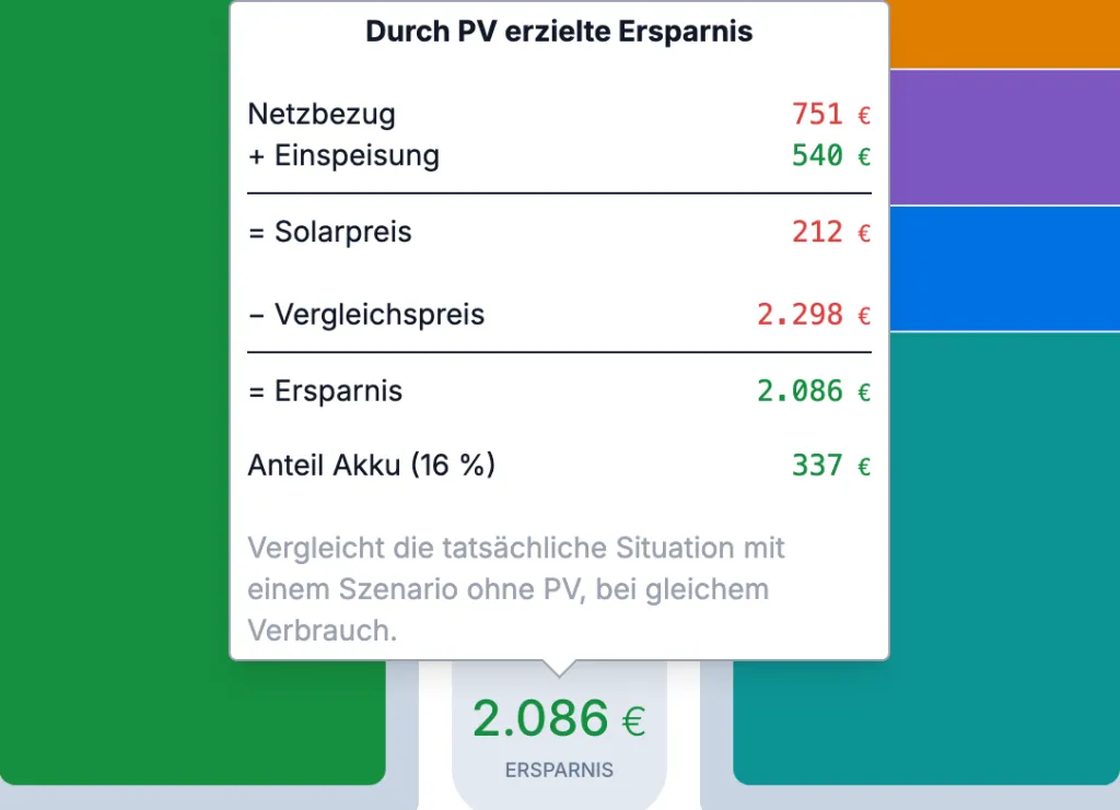 Berechnung der Ersparnis durch die Photovoltaikanlage