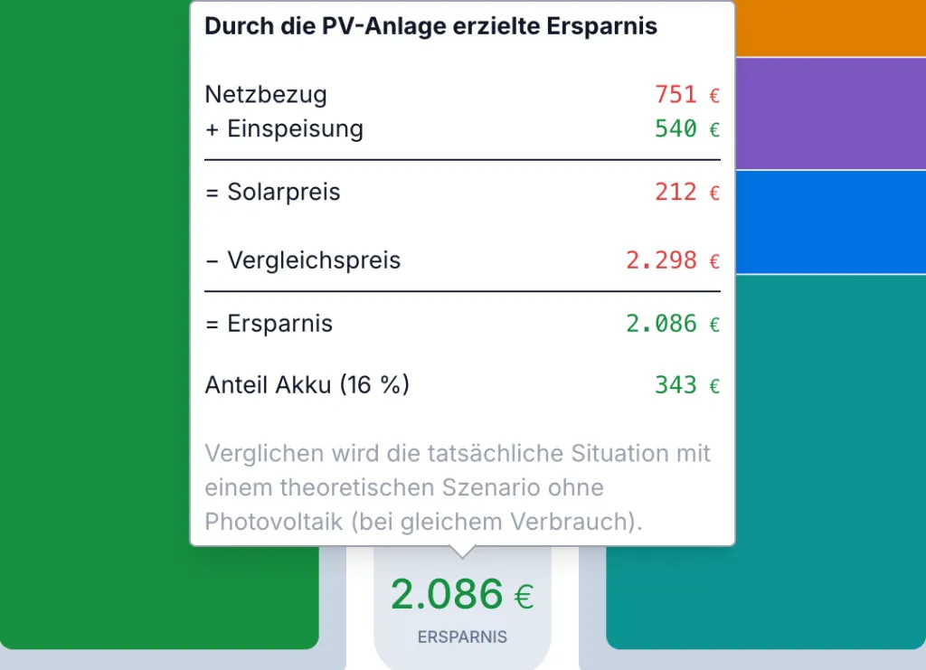 Berechnung der Ersparnis durch die Photovoltaikanlage