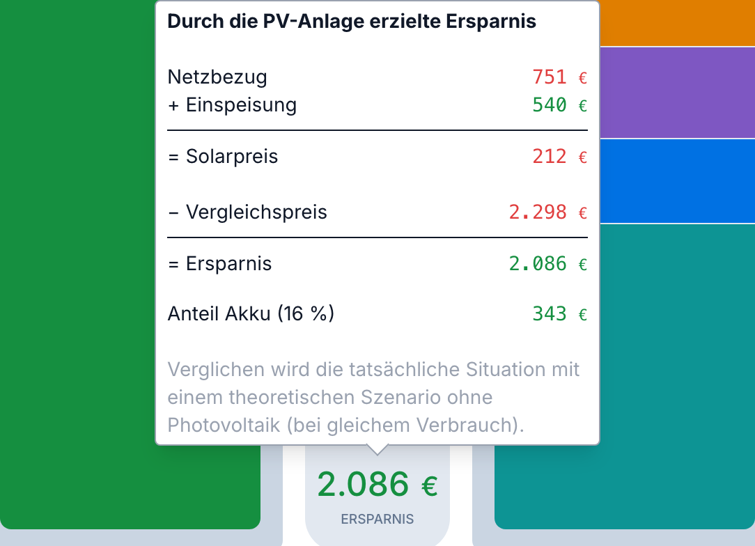 Berechnung der Ersparnis durch die Photovoltaikanlage