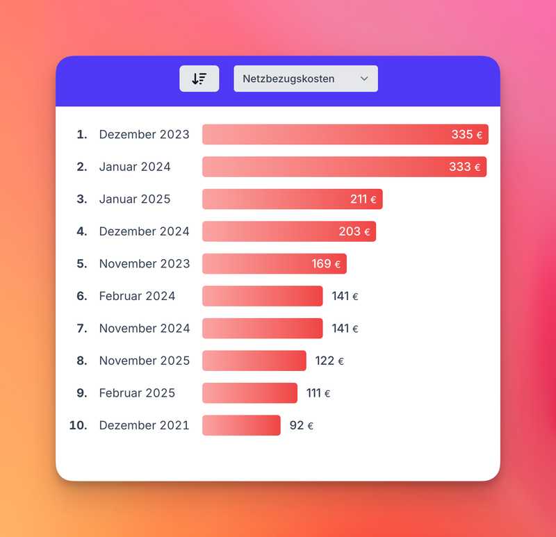 Die Monate mit den höchsten Netzbezugskosten