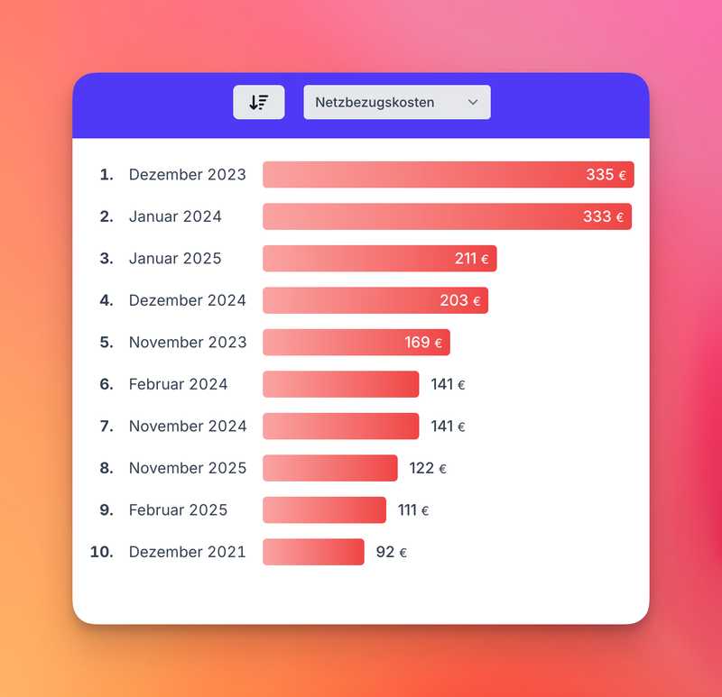 Die Monate mit den höchsten Netzbezugskosten