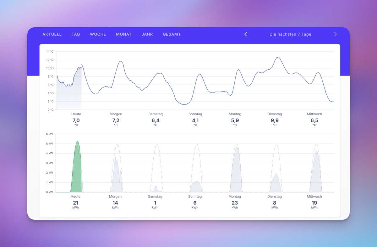PV-Ertragsprognose für mehrere Tage