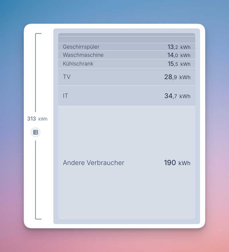 Aufschlüsselung der Verbraucher als Segmente