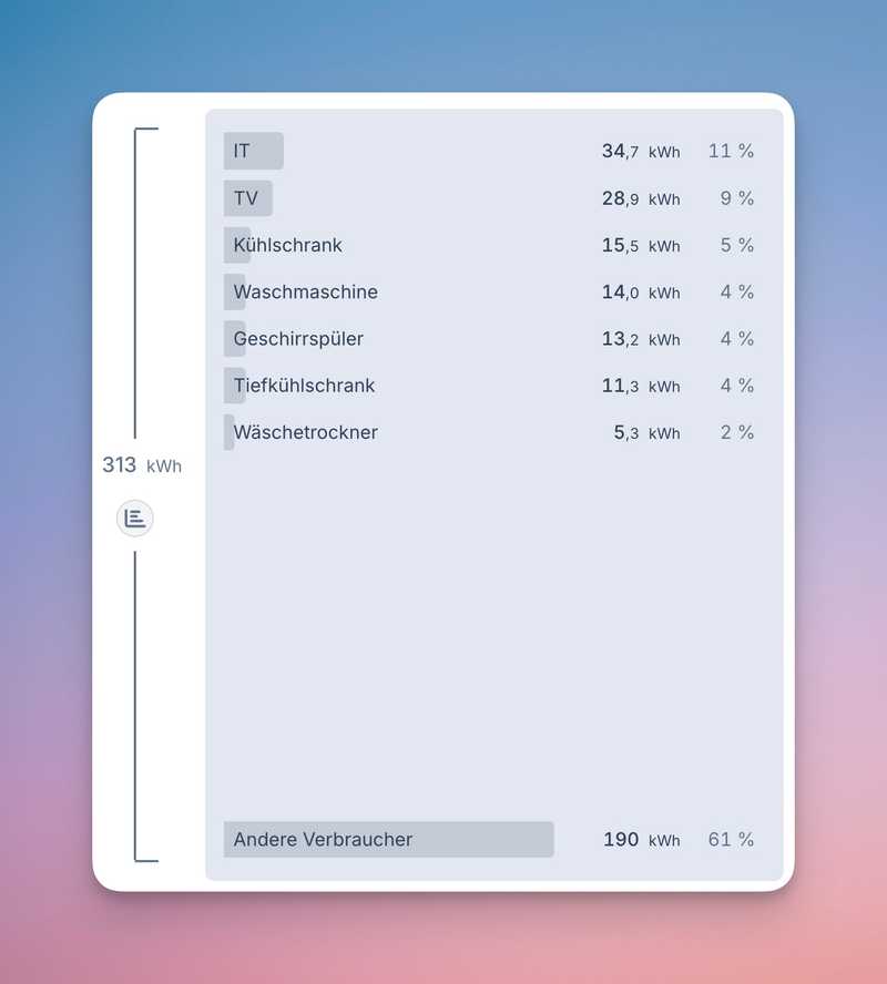 Aufschlüsselung der Verbraucher als Tabelle