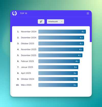 Die besten Monate nach Arbeitszahl