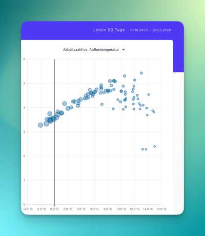 Arbeitszahl in Abhängigkeit von der Außentemperatur