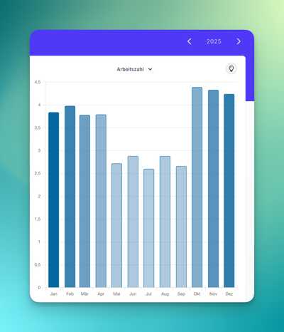 Arbeitszahl im Jahresverlauf. Dunklere Balken bedeuten höheren Stromverbrauch