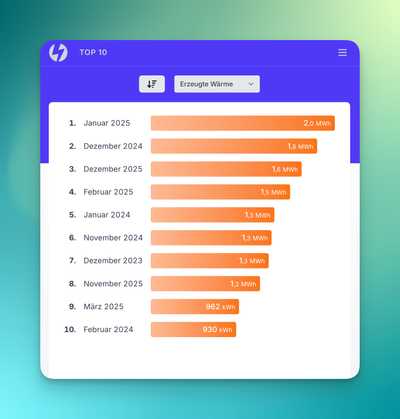 Die Monate mit der meisten erzeugten Wärme