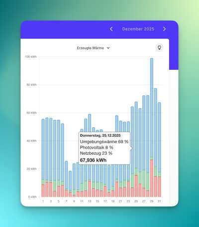 Erzeugte Wärme, eine Säule pro Tag