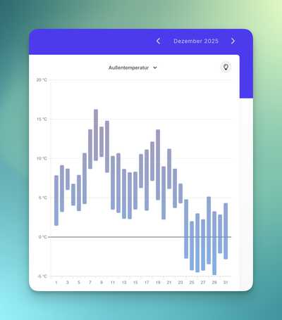 Außentemperatur im Zeitverlauf