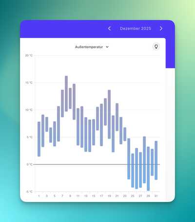 Außentemperatur im Zeitverlauf