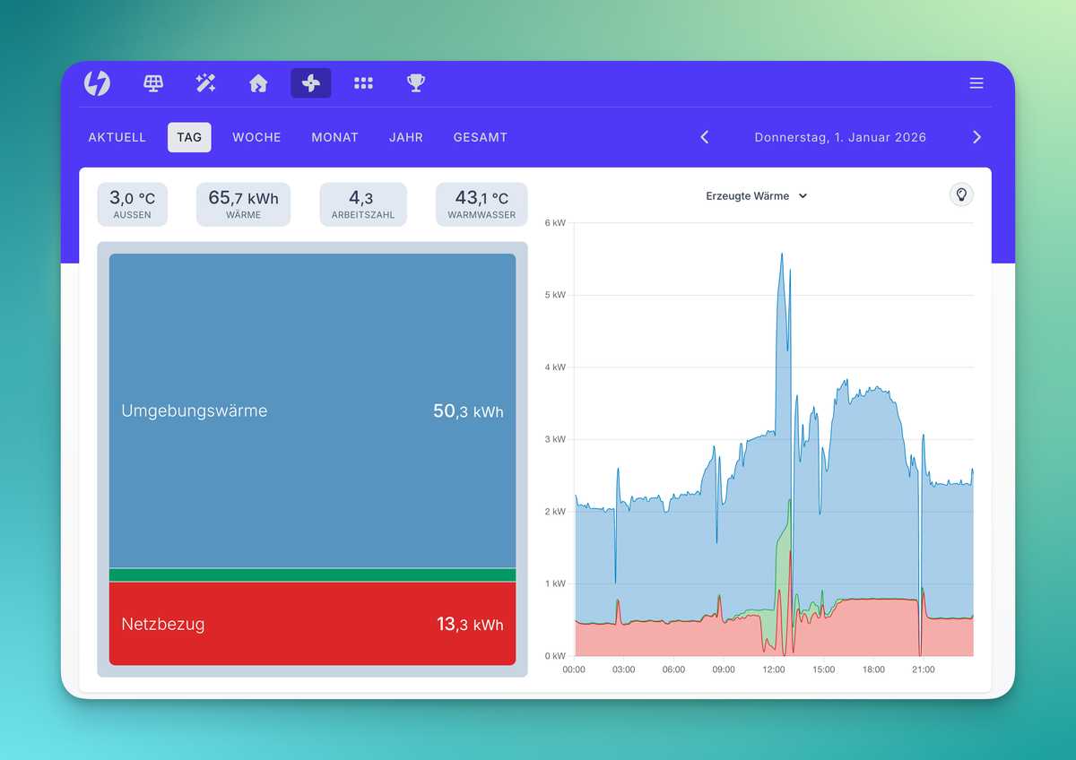 Wärmepumpe im Tagesverlauf