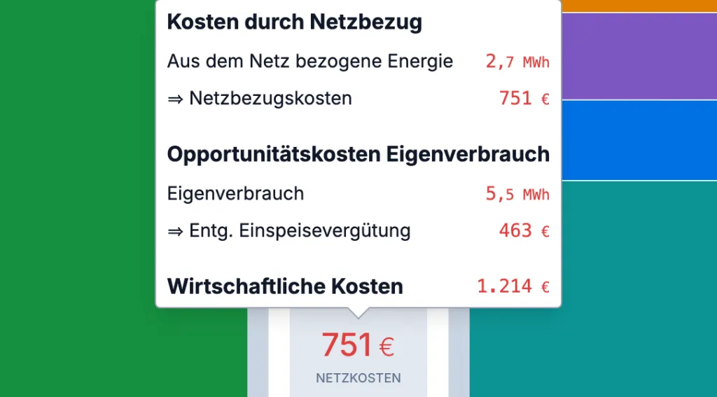 Aufschlüsselung der Stromkosten nach Netzbezug und Eigenverbrauch