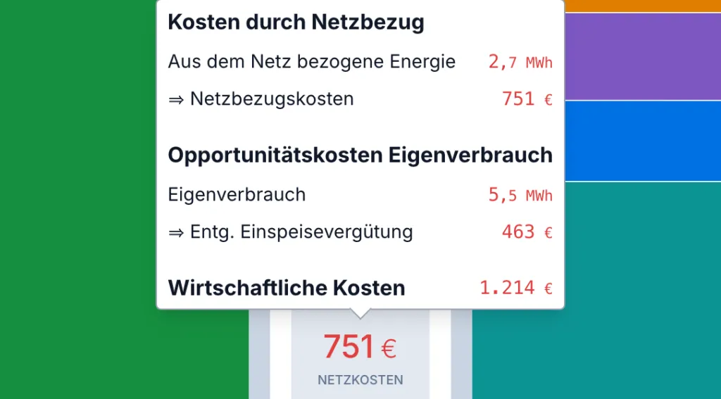 Aufschlüsselung der Stromkosten nach Netzbezug und Eigenverbrauch