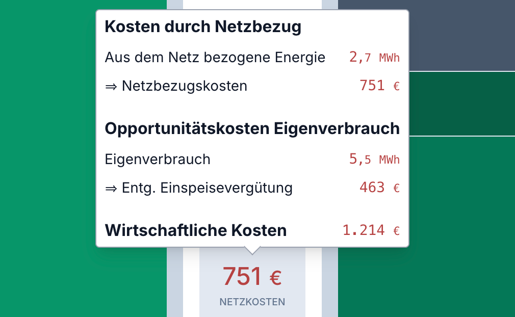 Aufschlüsselung der Stromkosten nach Netzbezug und Eigenverbrauch