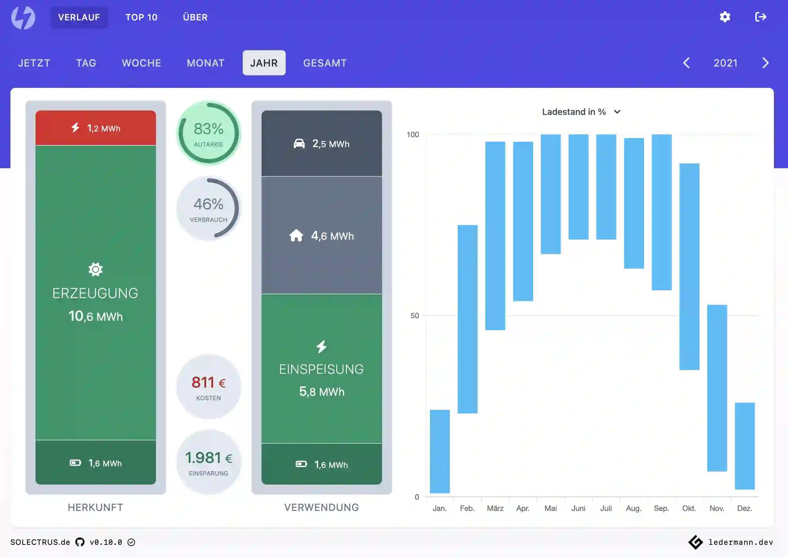 Ladestand im Jahresverlauf
