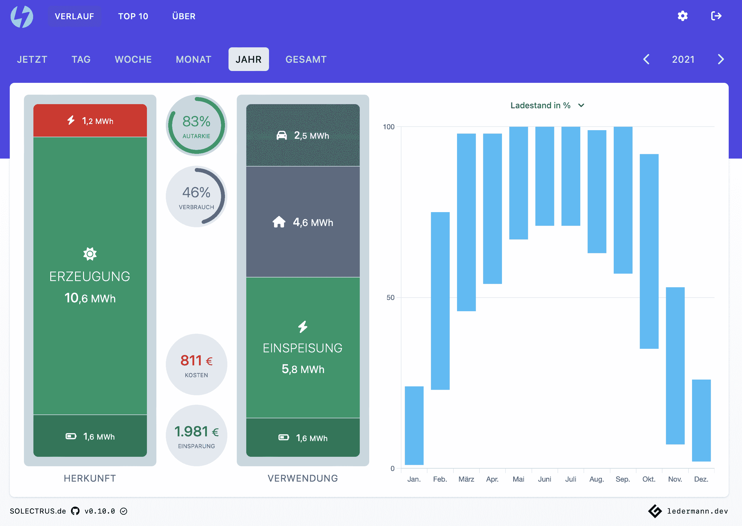 Ladestand im Jahresverlauf