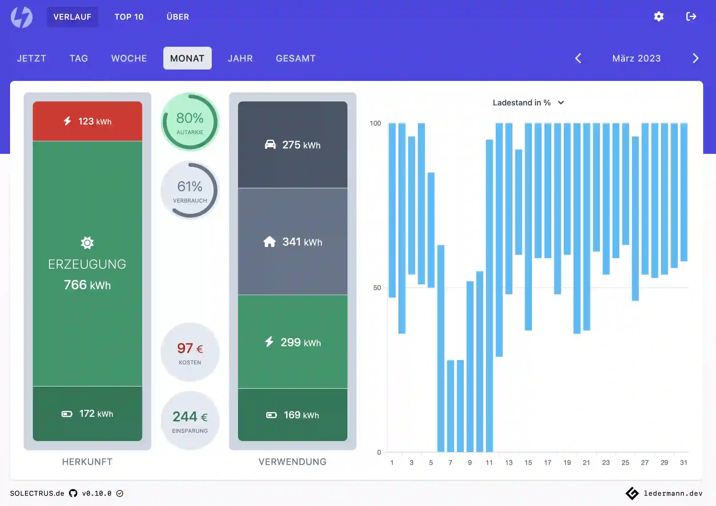 Ladestand im Monatsverlauf