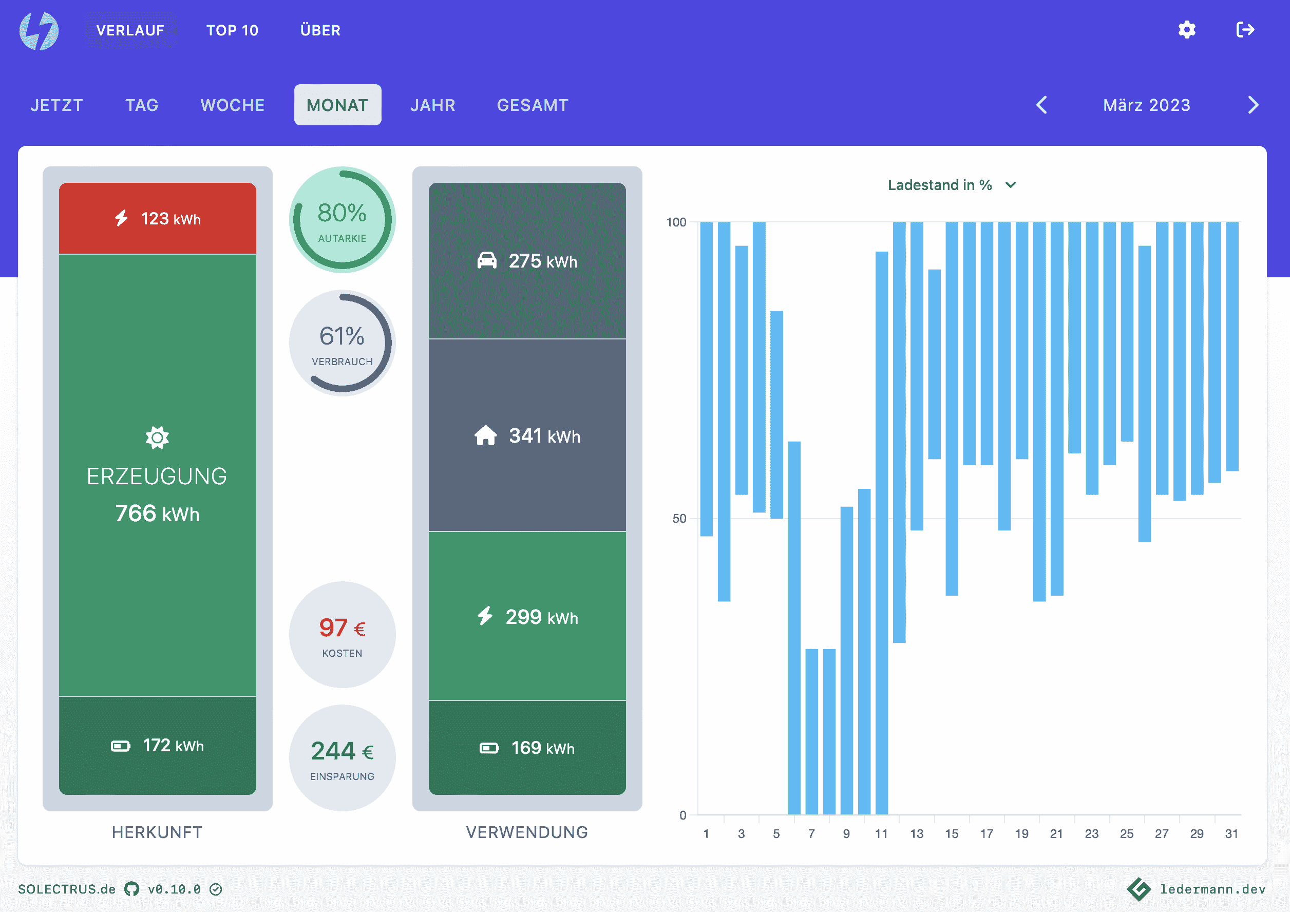 Ladestand im Monatsverlauf
