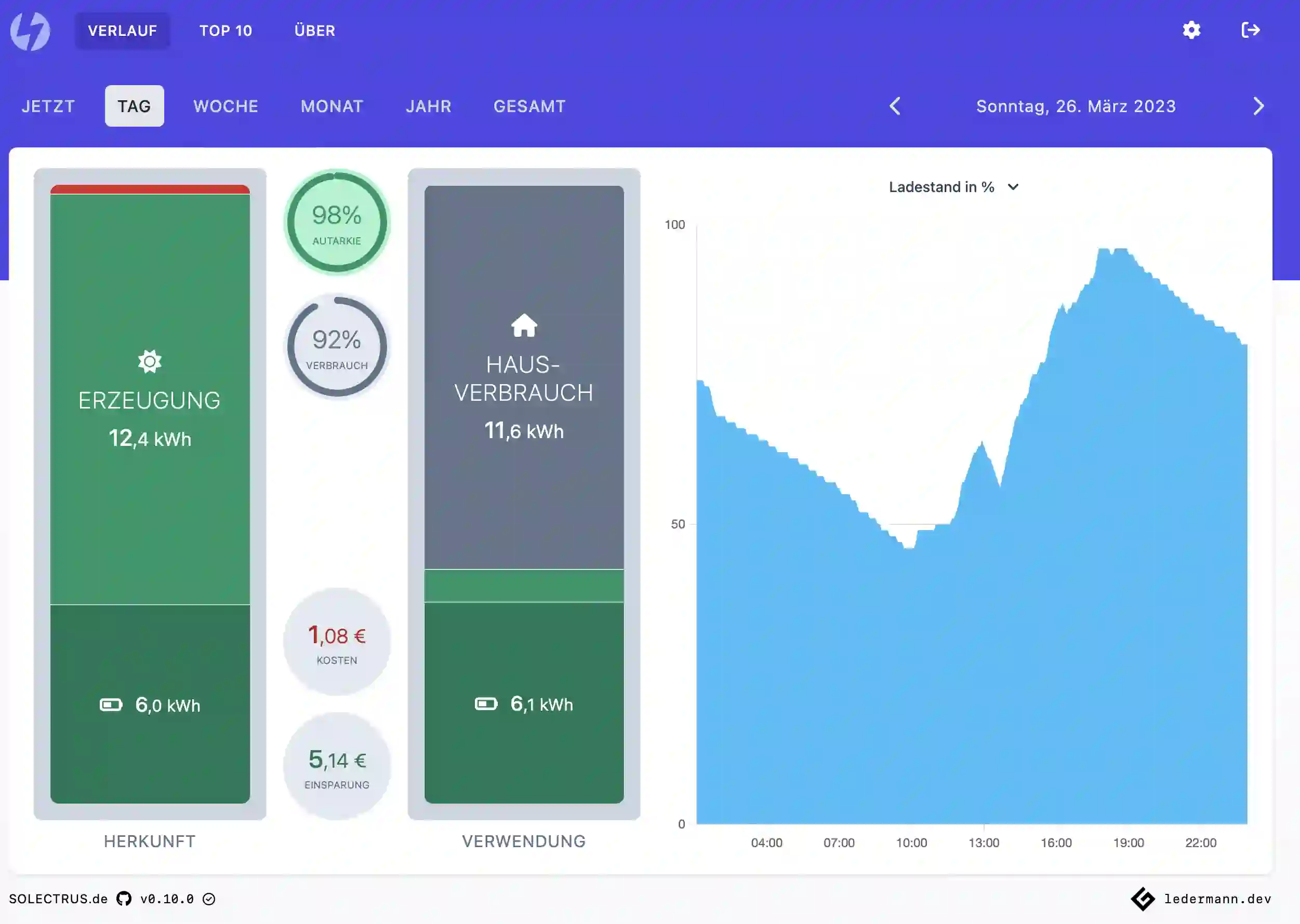 Ladestand im Tagesverlauf