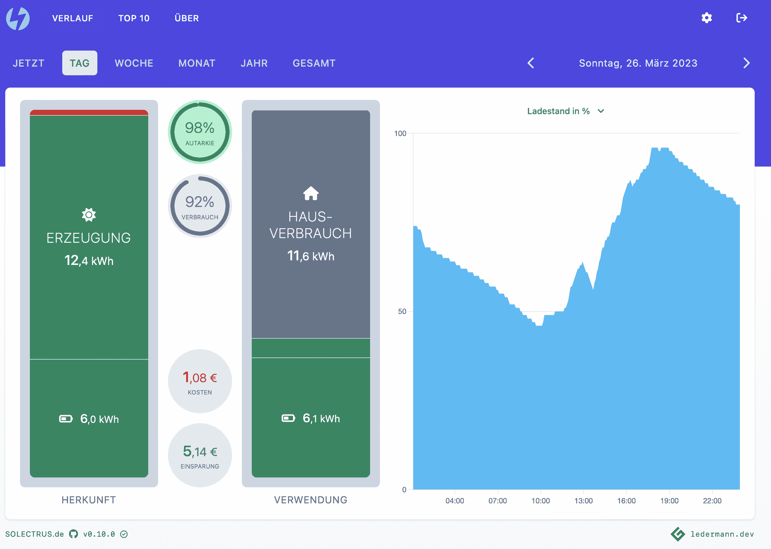 Ladestand im Tagesverlauf