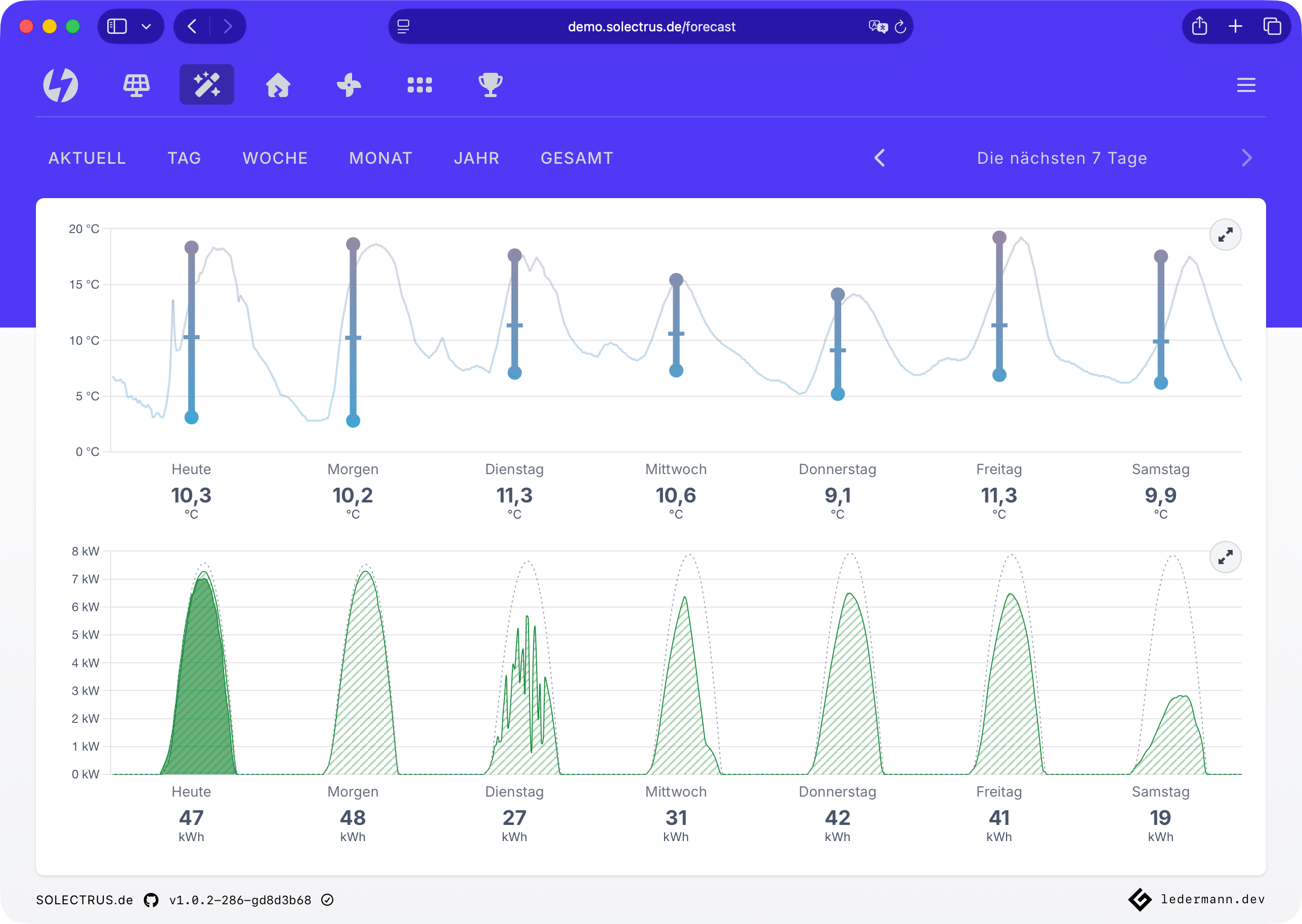 Solarertragsprognose für die nächsten Tage