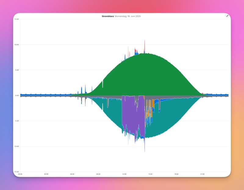 Ein Sommertag: viel Photovoltaik, gut genutzt von der Wallbox, dennoch viel Einspeisung, der Akku trägt durch die Nacht – nahezu kein roter Netzbezug