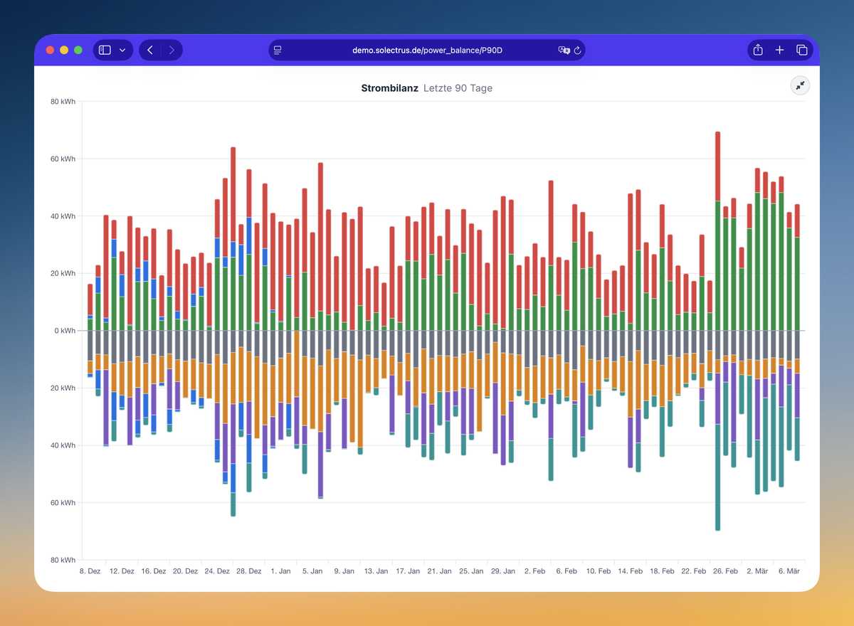 Strombilanz im Verlauf der letzten 90 Tage