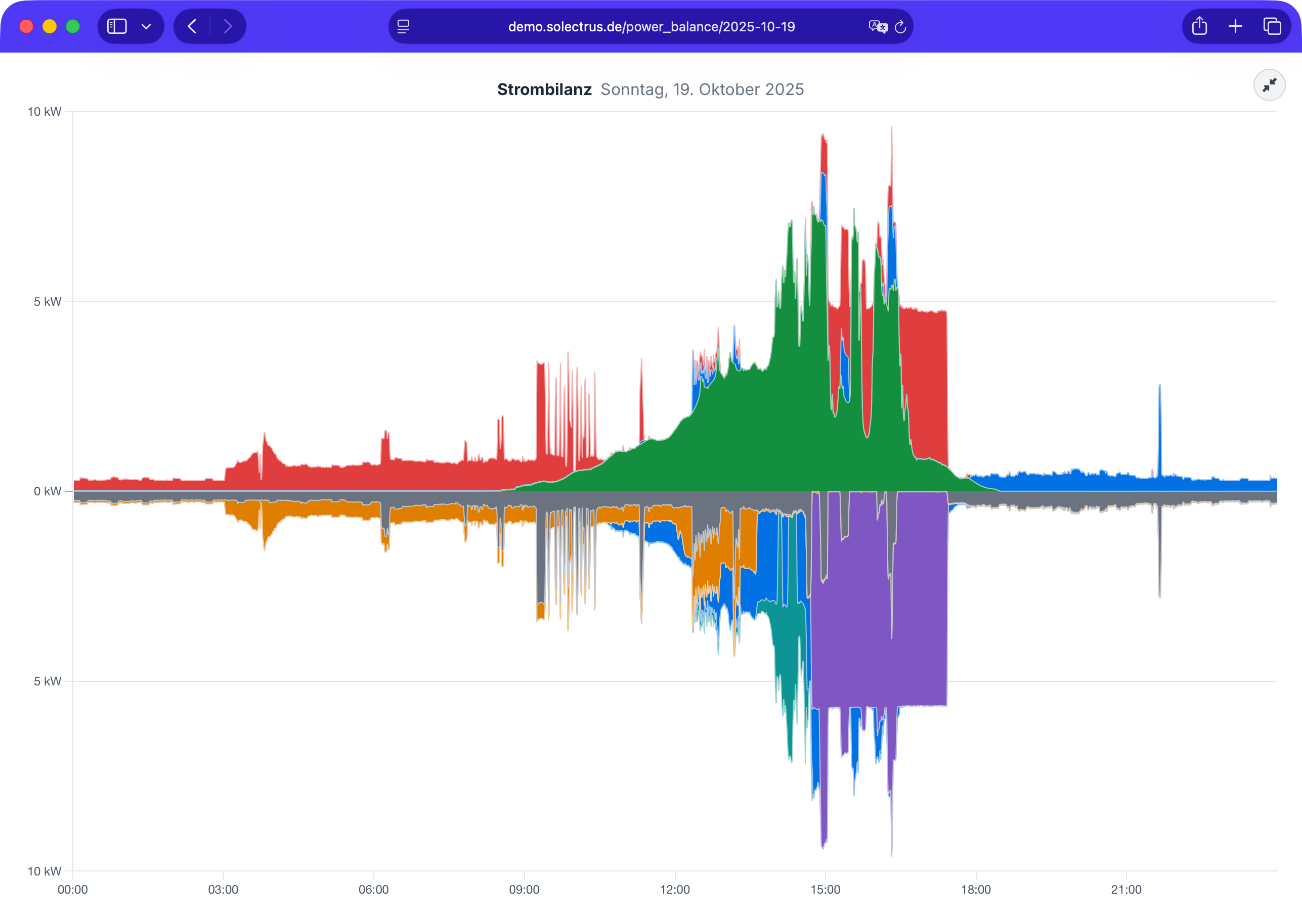 Diagramm der Strombilanz im Zeitverlauf