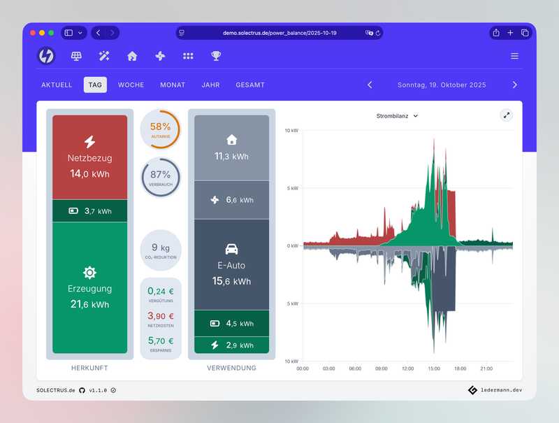 Die Strombilanz in der altbekannten Farbpalette