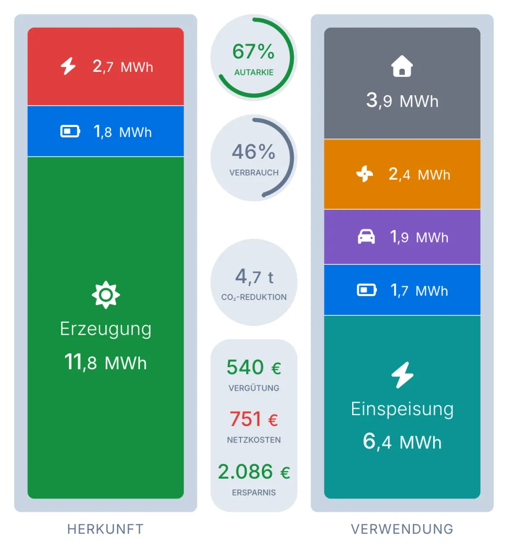 Strombilanz mit Herkunft und Verwendung des Stroms