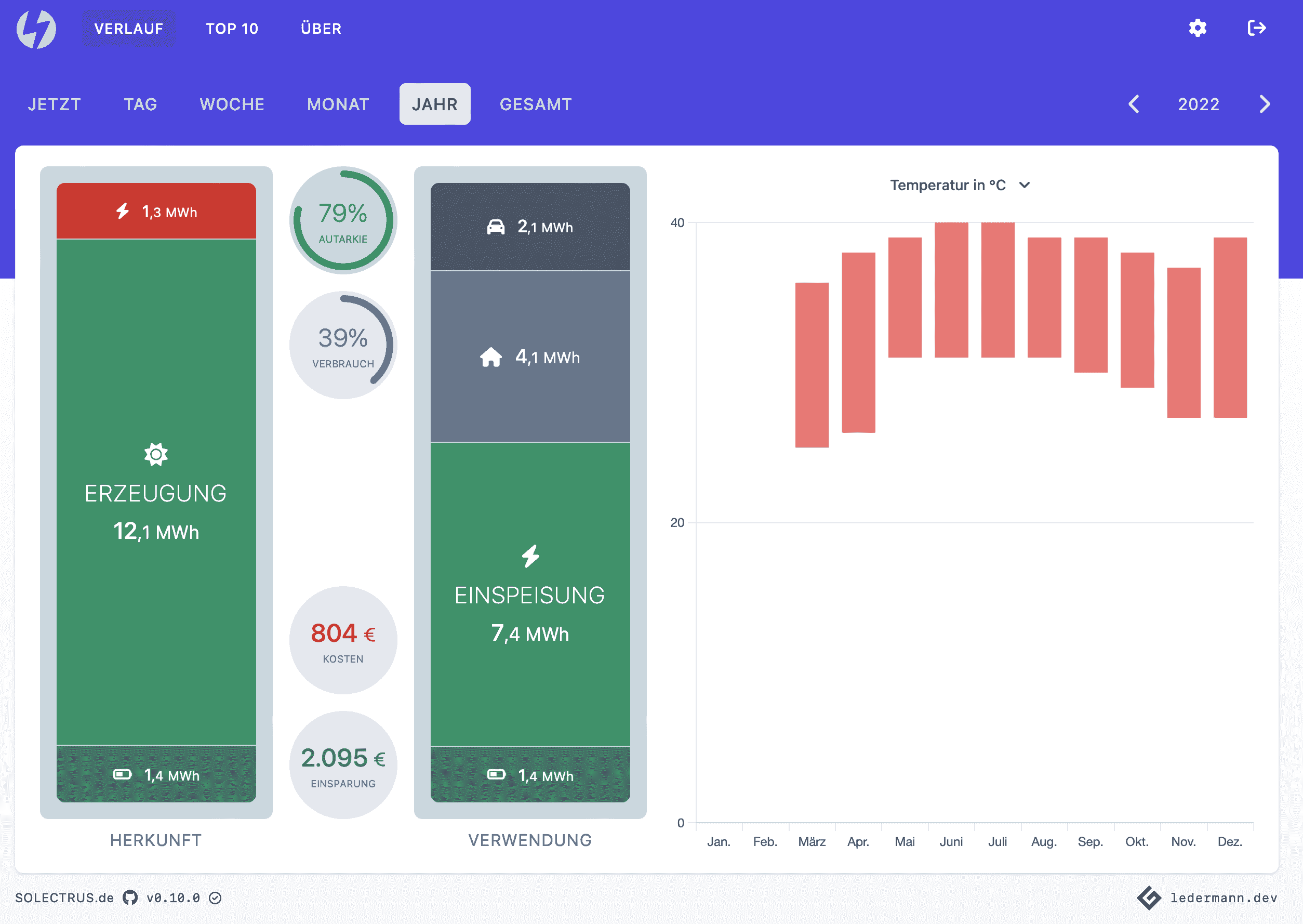 Gehäuse-Temperatur im Jahresverlauf