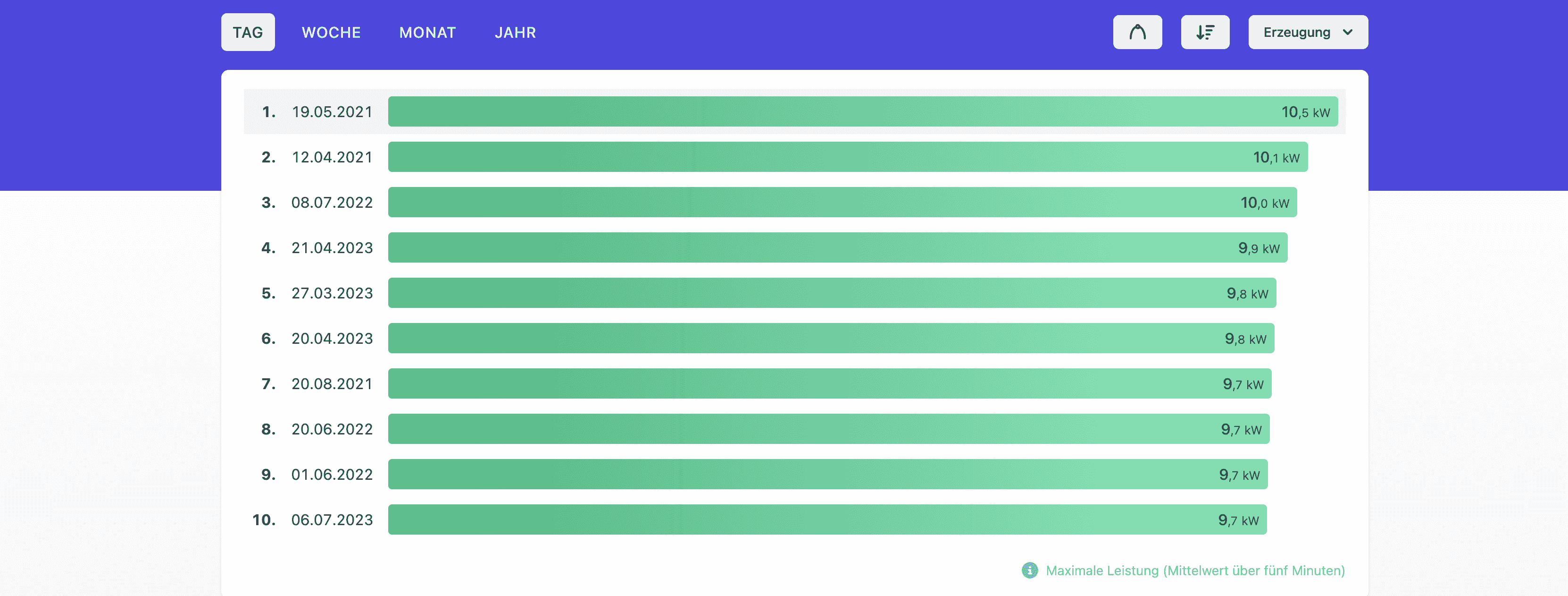 Top-10 der maximalen Leistung
