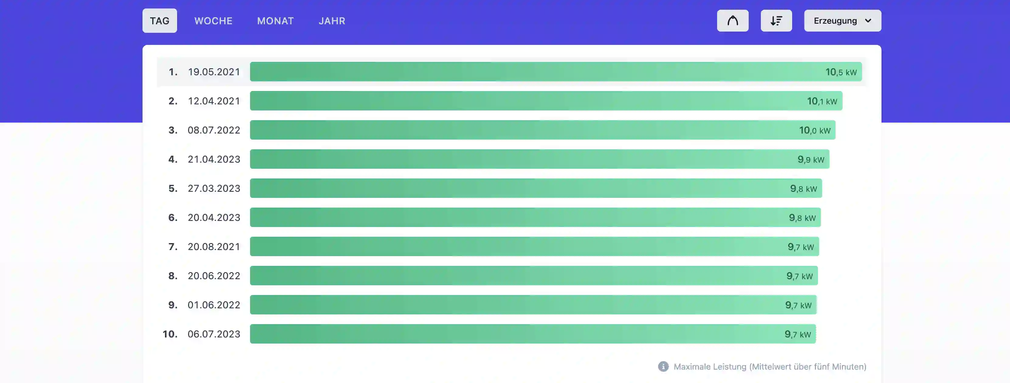 Top-10 der maximalen Leistung