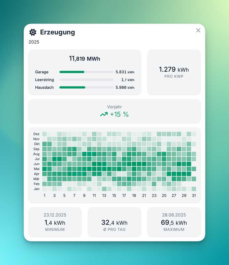 Heatmap PV-Ertrag