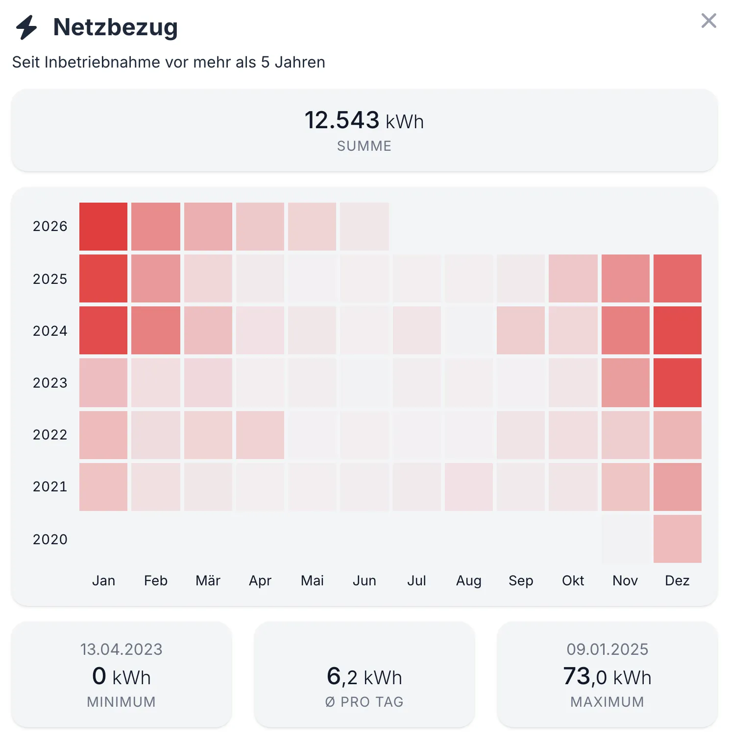 Kennzahlen und Trend des Netzbezugs