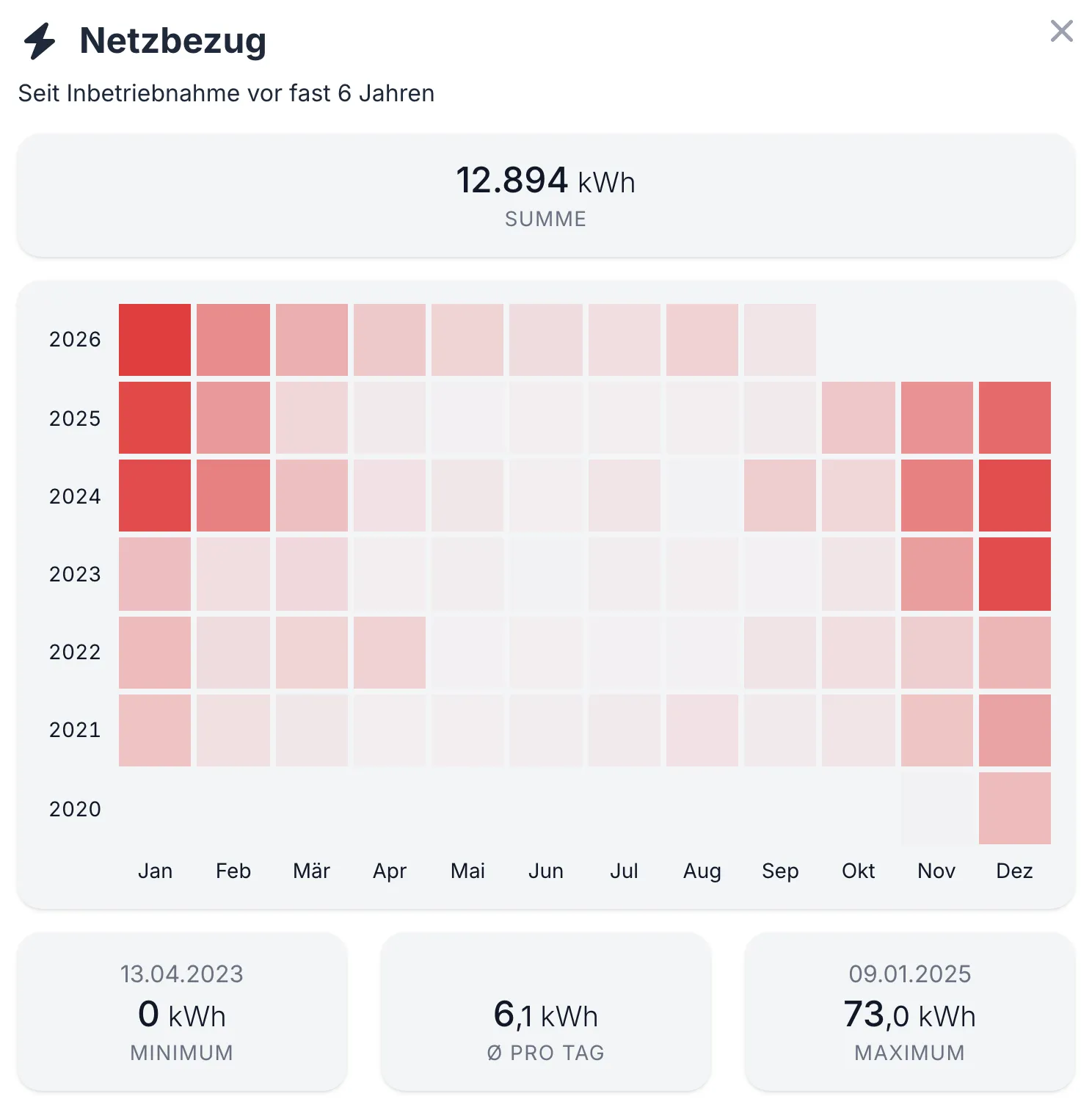 Kennzahlen und Trend des Netzbezugs