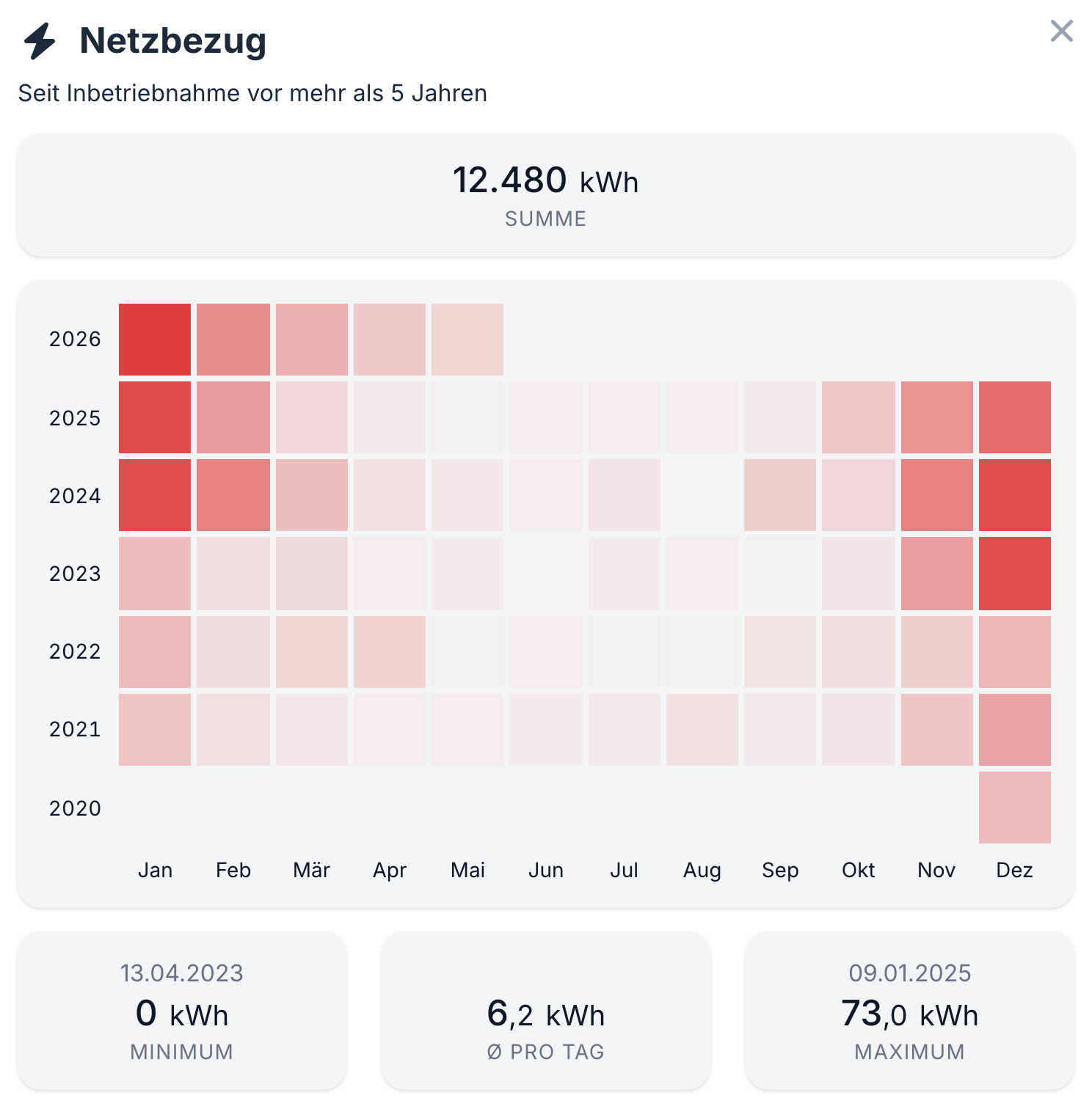 Kennzahlen und Trend des Netzbezugs