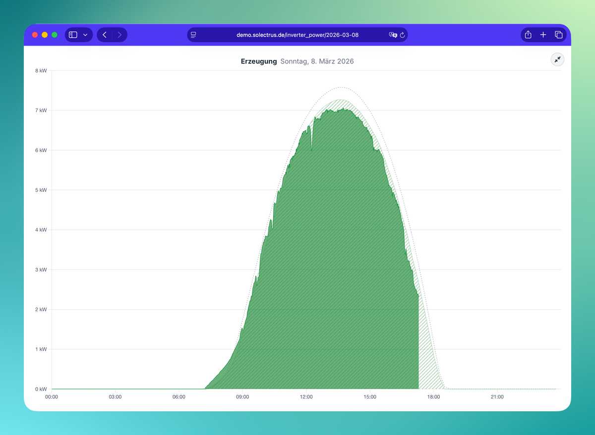 Diagramme lassen sich nun maximieren – für mehr Details und Übersicht