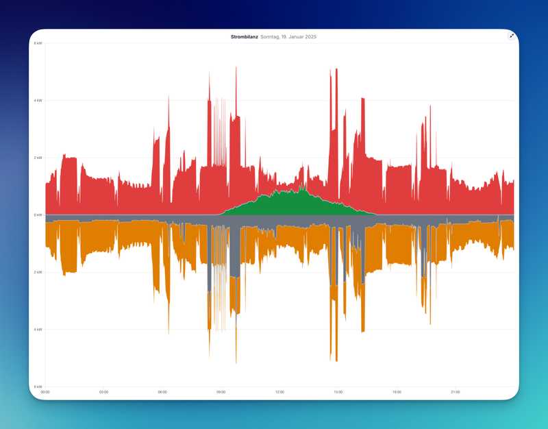 Ein Wintertag: wenig Photovoltaik, viel Wärmepumpe, viel Netzbezug, die Batterie spielt keine Rolle – nicht erfreulich, aber ehrlich